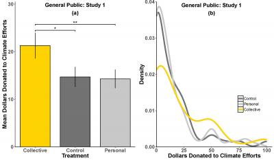 Obradovich Mturk Main Effect