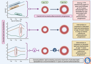 Atherosclerosis progression and temporal inverse allocation model.