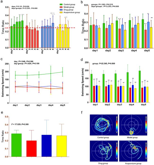 The effect of acupuncture on the learning and memory abilities of senescence-accelerated prone strain 8 (SAMP8) mice tested by the Morris Water Maze