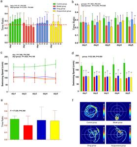 The effect of acupuncture on the learning and memory abilities of senescence-accelerated prone strain 8 (SAMP8) mice tested by the Morris Water Maze