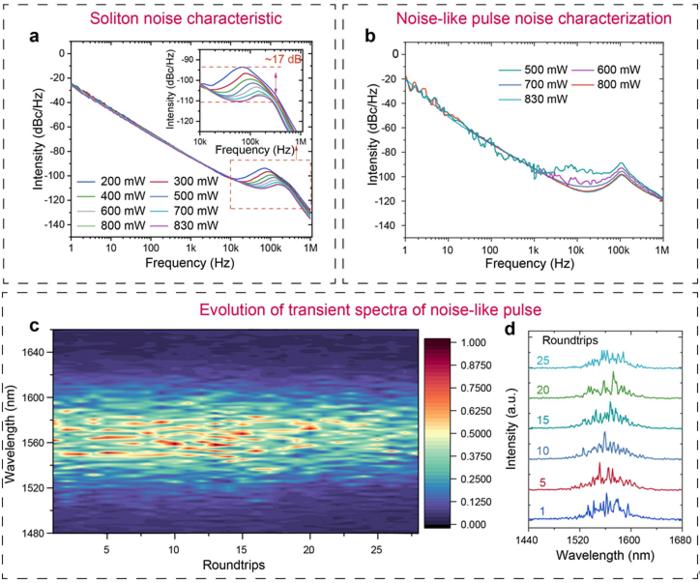 Figure | Noise performance of [IMAGE] | EurekAlert! Science News Releases