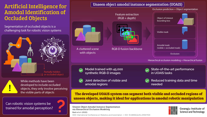 New Method Developed by GIST Researchers Allow Robot Vision to Identify Occluded Objects