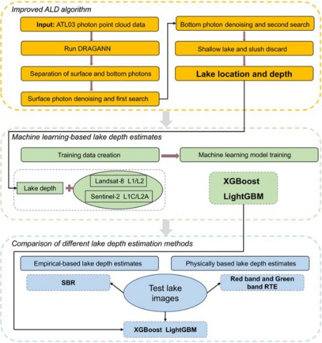 Flowchart of supraglacial lake depth estimation and comparisons between different methods.