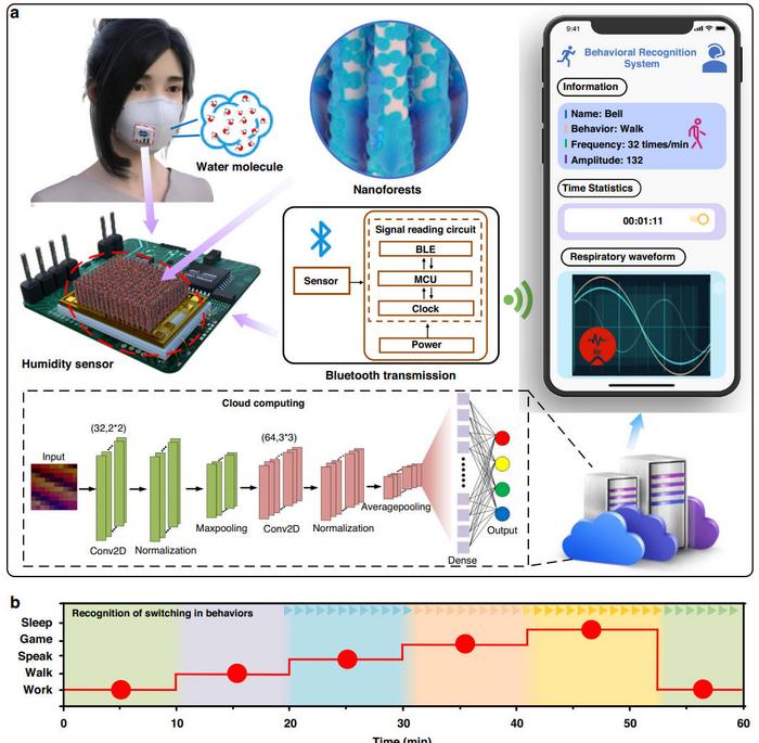 The behavior recognition system based on the novel humidity sensor and its potential applications in smart healthcare.