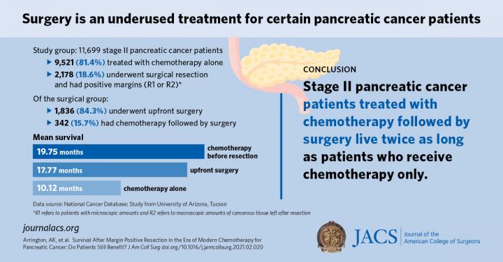Surgery is an underused treatment for certain pancreatic cancer patients