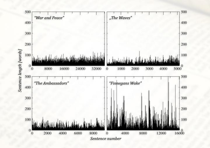 Sequences of Sentence Lengths in 4 Literary Works