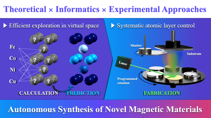 New method to autonomously identify novel functional magnetic materials