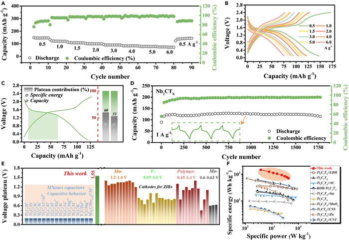 Properties of Nb2CTx /Zn battery