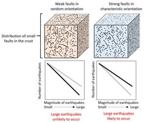 Relationship between fault strength and likelihood of large earthquakes