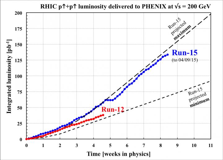 Graphic Comparing Luminosity in 2015 to that in 2012