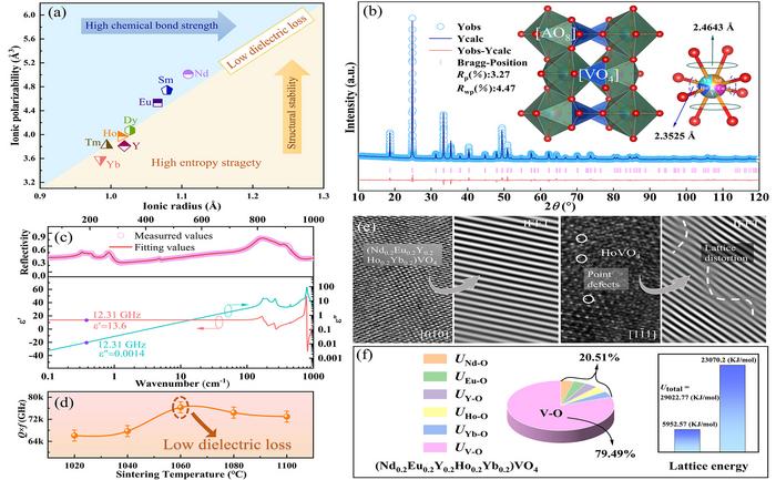 Low dielectric loss in vanadium-based zircon ceramics via high-entropy strategy