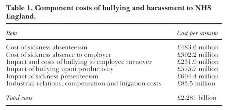 The Cost of Bullying in the NHS