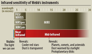 Operating range for the MIRI