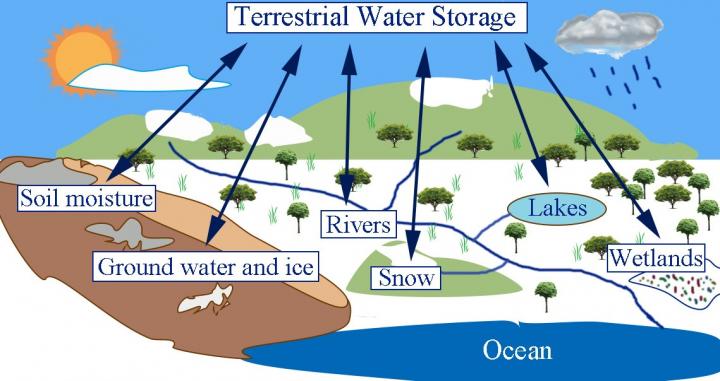 Terrestrial Water Storage