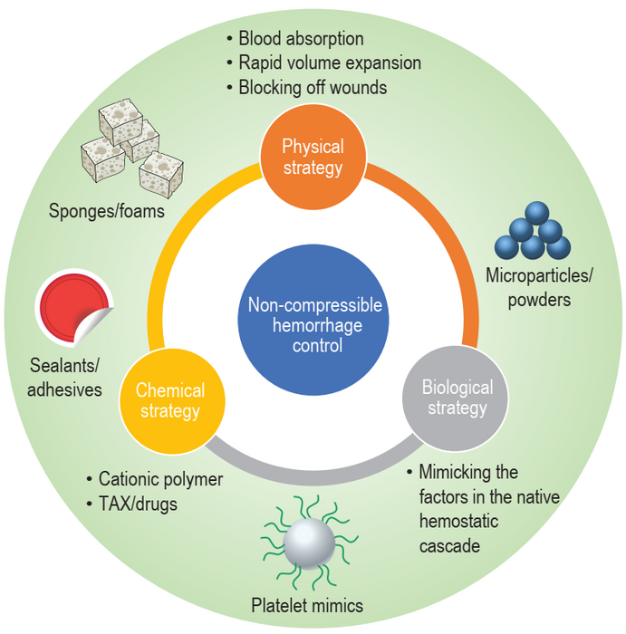 Hemorrhage control strategies and formulations of the non-compressible hemorrhage control materials