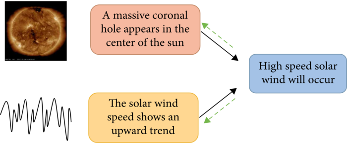 The combination of extreme ultraviolet (EUV) images and historical speeds can predict whether a high-speed solar wind will occur.