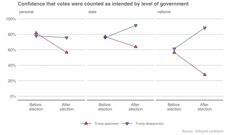 Confidence that votes were counted as intended