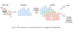 The scheme of communication in suggested algorithm
