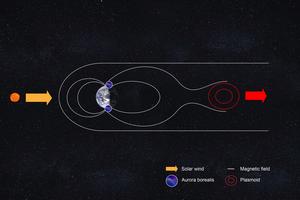 Magnetic field