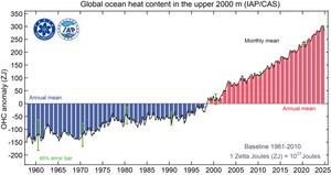 Ocean heat content changes