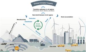 The roles of different circular economy strategies in the shift of in-ground minerals to in-use stocks for global low-carbon transition