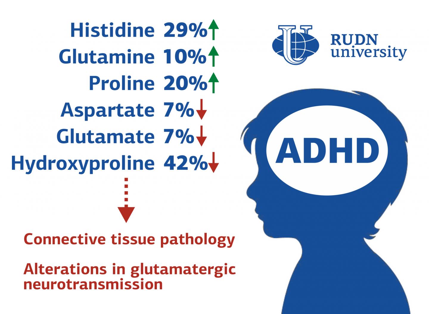 RUDN University Medics Detect Alterations in Amino Acid Profiles in Children with ADHD