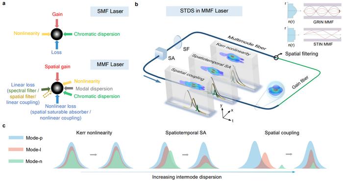 Fig.1 Concept of STML and STDSs in MMF lasers.