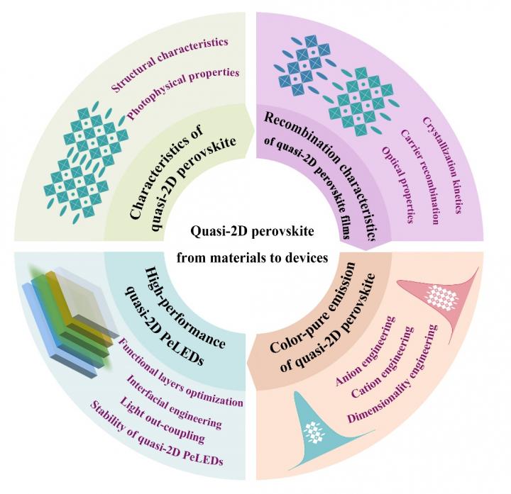 Figure | High-performance quasi-2D perovskite light-emitting diodes: from materials to devices