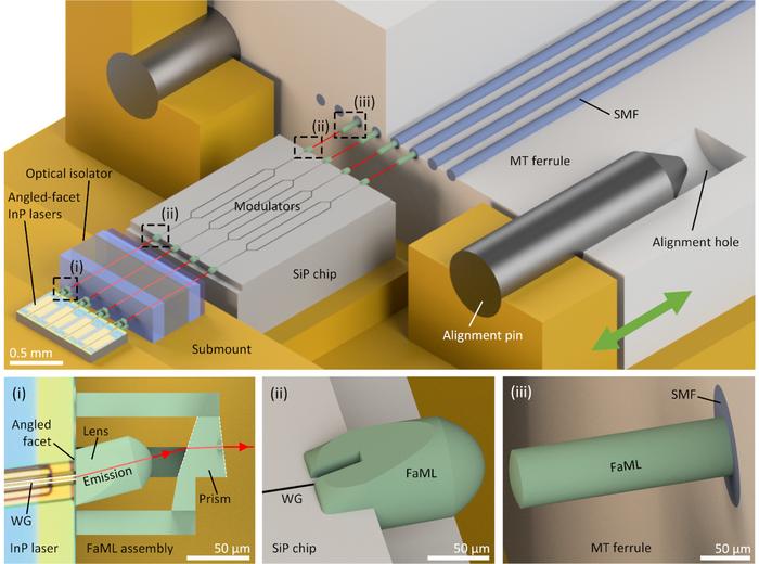 Illustration of an optical assembly based on 3D-printed facet-attached microlenses (FaML).