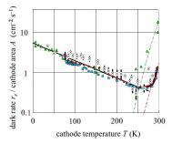 Cryogenic Emission Rates