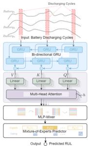 The MMMe model predicts the RUL process