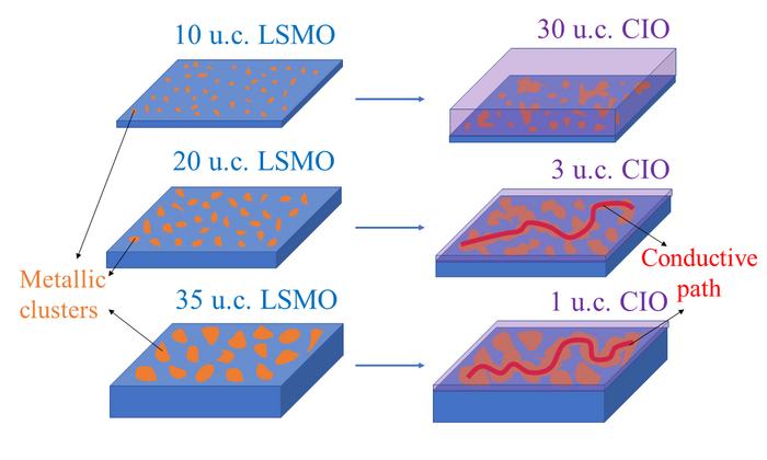 An Atomically Controllable Insulator-to-Metal Transition Achieved in Strongly Correlated Insulator Heterostructures