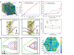 Diagrams and graphs about stress-strain curve and dislocation configuration/evolution in MPEAs