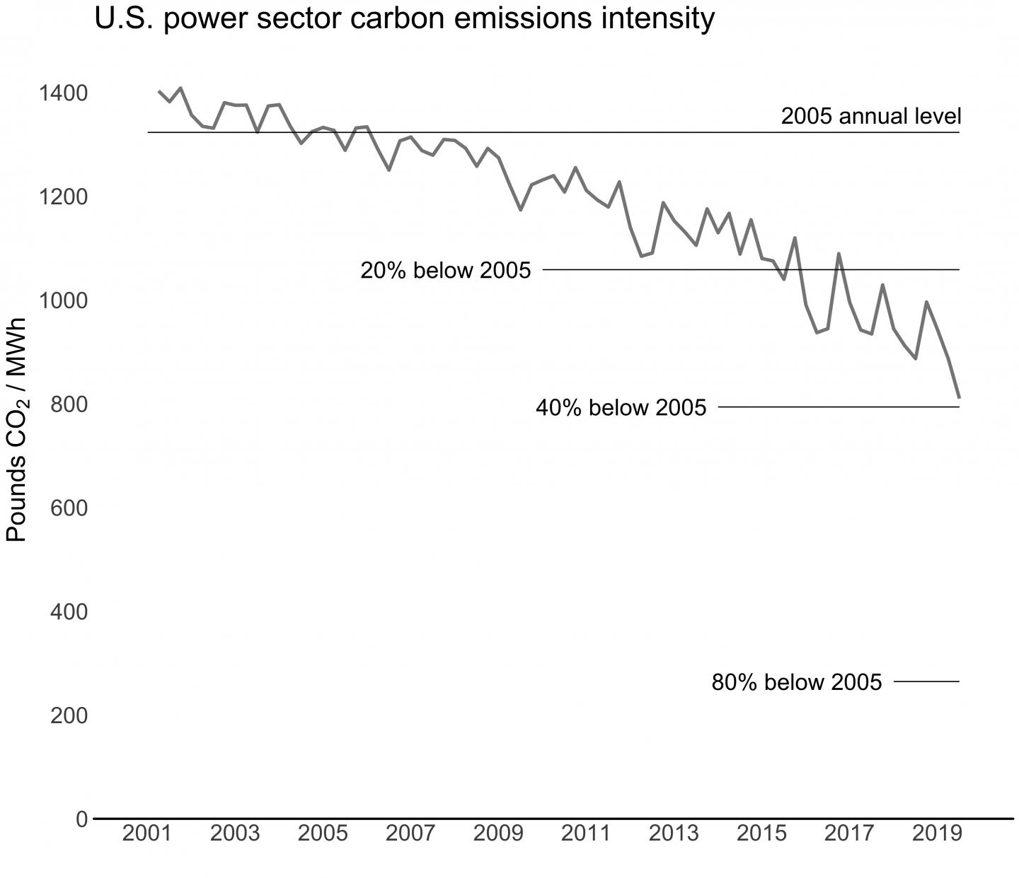 US Power Sector Carbon Emissions Intensity