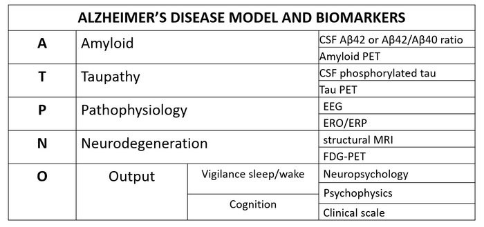 Theoretical proposal for an Alzheimer’s disease (AD) model (ATPNO) and the biomarkers for in vivo measurements of the model dimensions