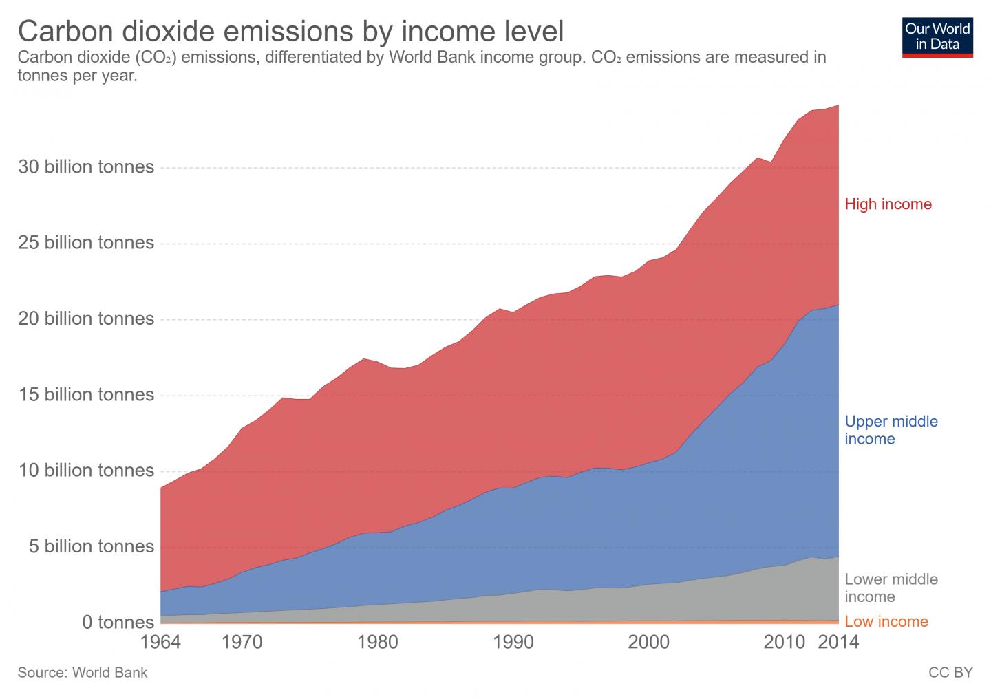 Carbon Dioxide Emissions by Income Level