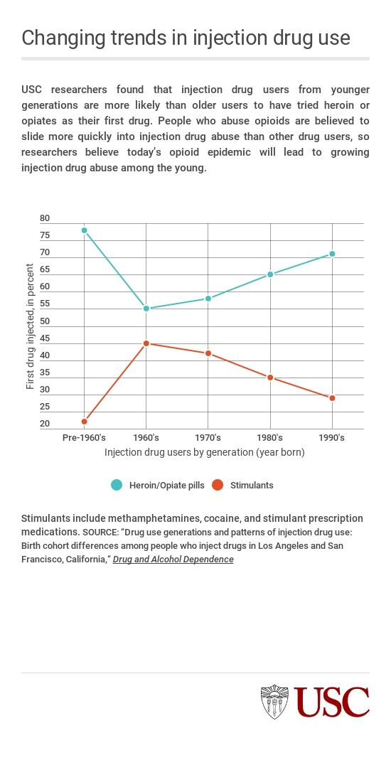 Changing Trends in Injection Drug Use