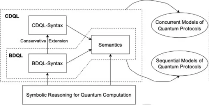 The architecture of the implementation of Concurrent Dynamic Quantum Logic (CDQL)