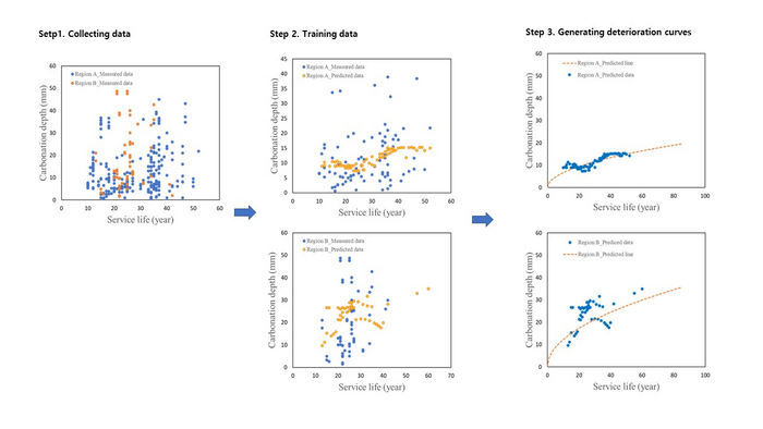 Example of deterioration curve generation using artificial Intelligence technologies.