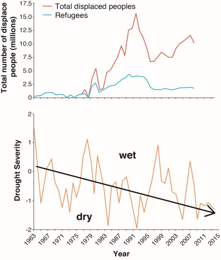 Total East African Displaced People and Drought Index