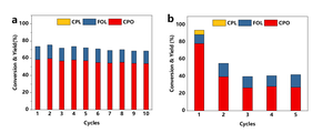 Void-confinement Effect of Nanoreactor Promotes Heterogeneous Catalysis