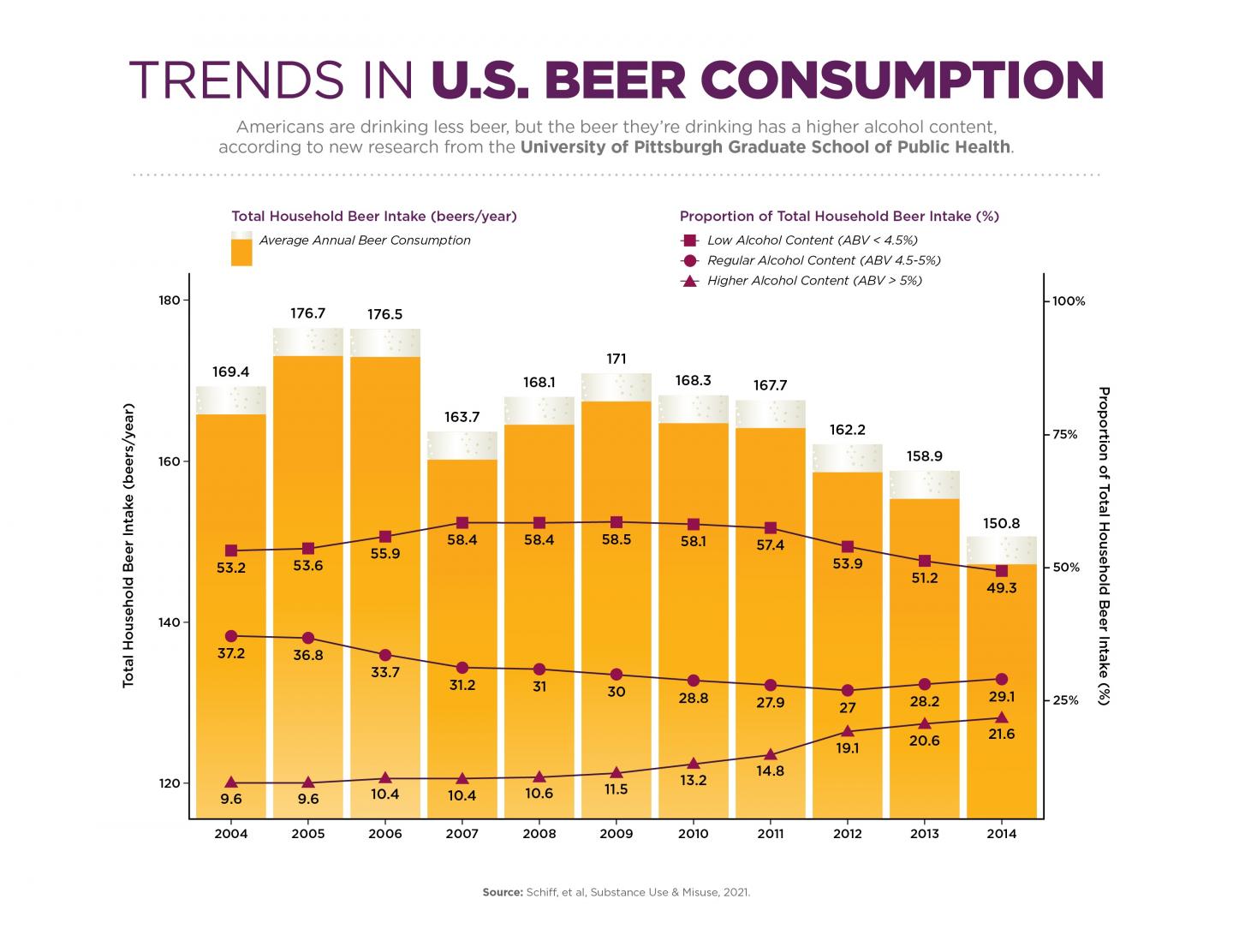 Trends in U.S. Beer Consumption