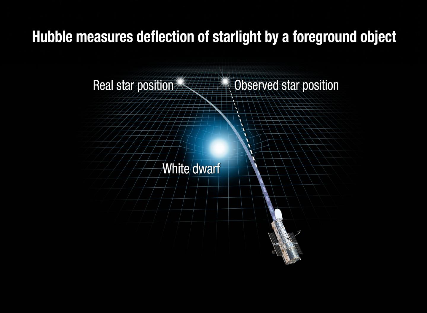 New Way to Weigh a White Dwarf: Use Hubble Space Telescope