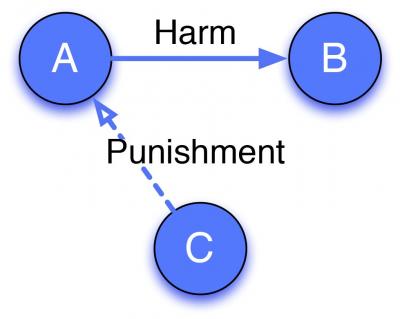 Third-Party Punishment