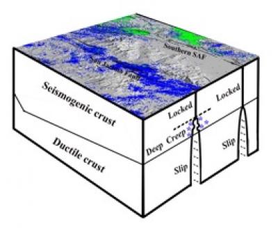 Deep Creep in San Jacinto Fault
