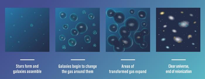 During the Era of Reionization, the universe was a very different place