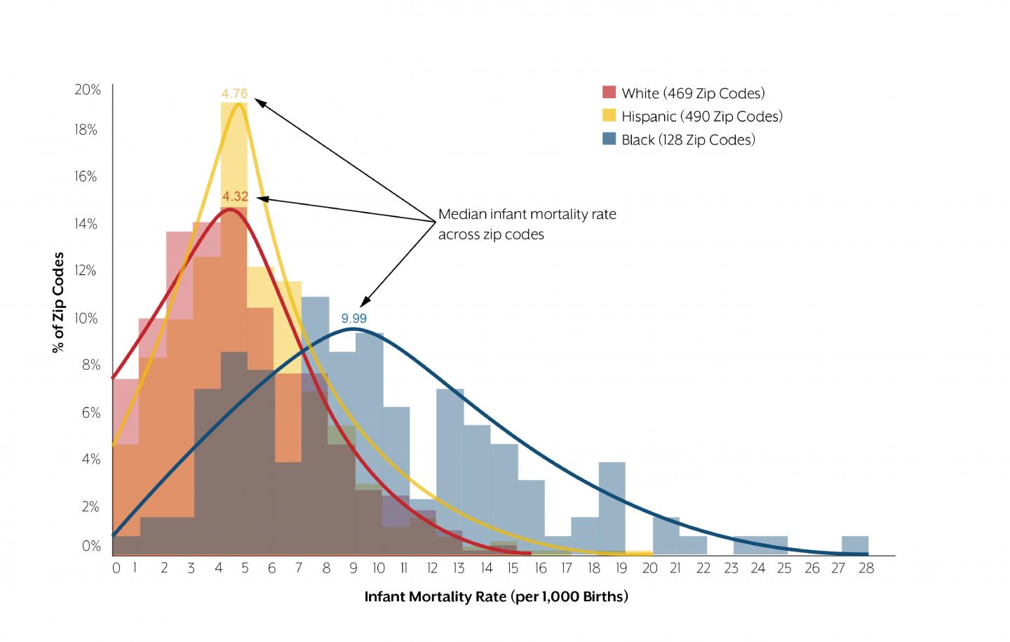 Variation in Infant Mortality Rates