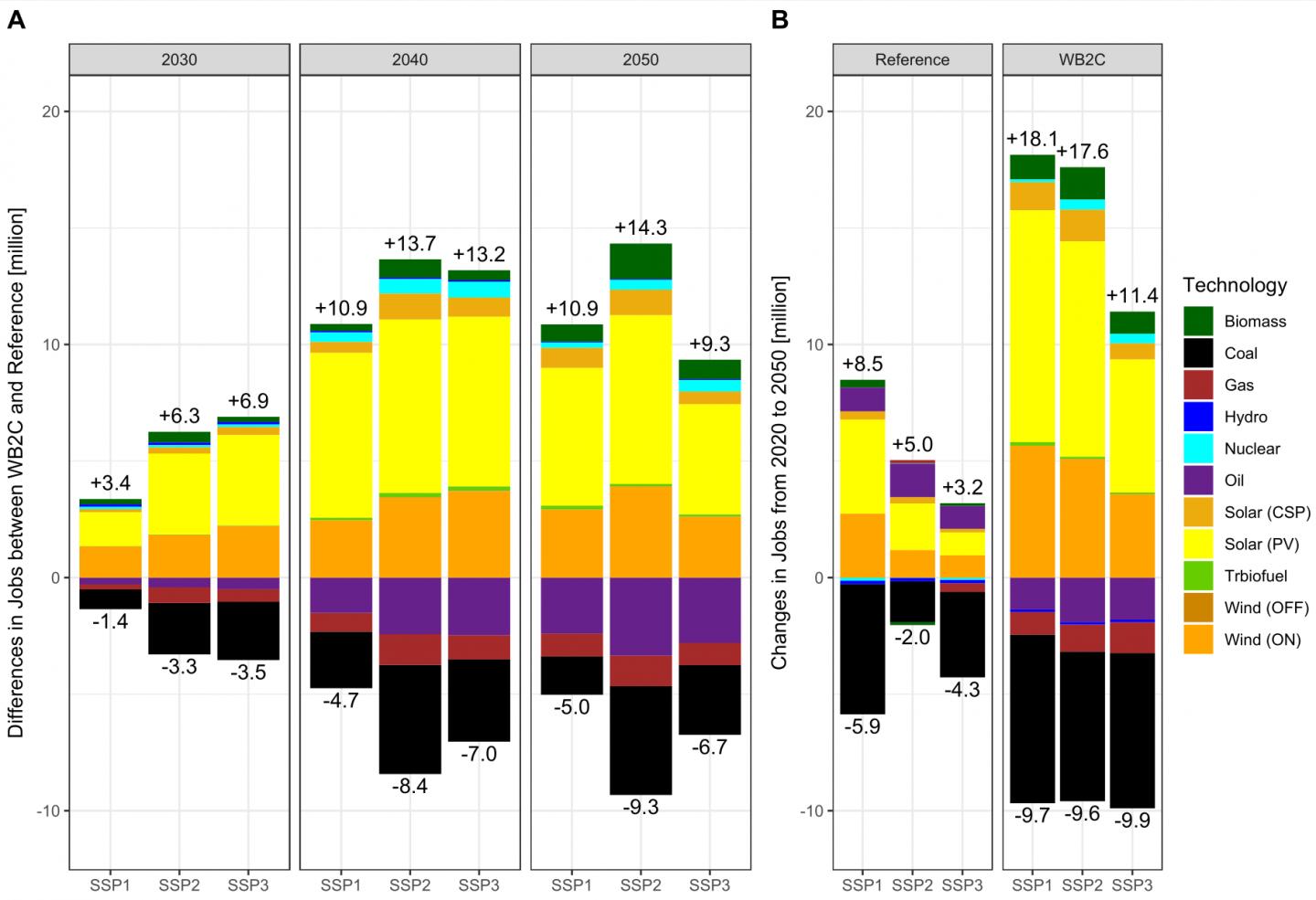 Gains and losses of jobs per energy technology