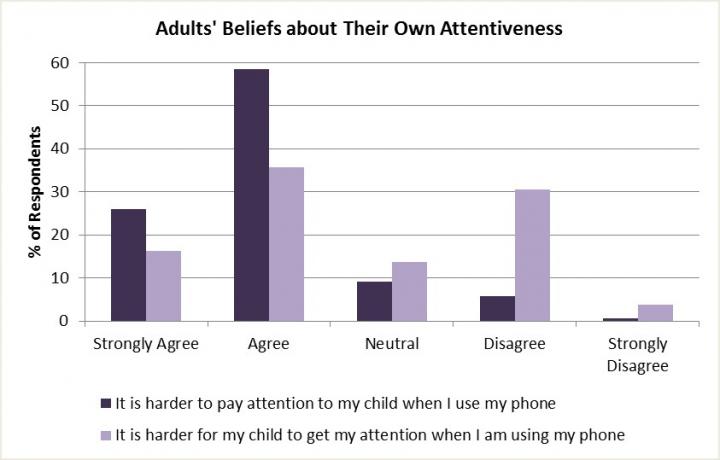 Cell Phone Use on Playground Attentiveness Chart
