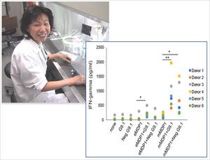 Enhancement of IFN-gamma production from peripheral blood with a combination of post translationally modified MDP1 and G9.1.